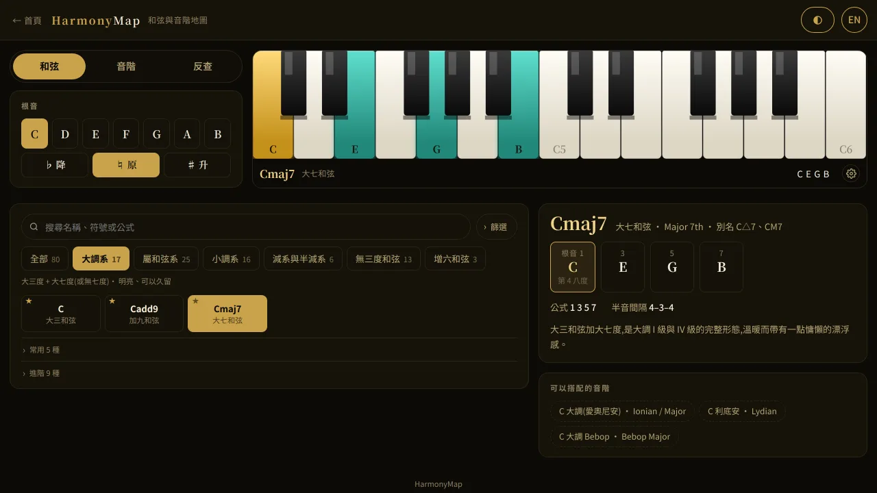 HarmonyMap 操作畫面：Cmaj7 的組成音標示在鍵盤上，旁邊列出和弦資訊與可搭配的音階